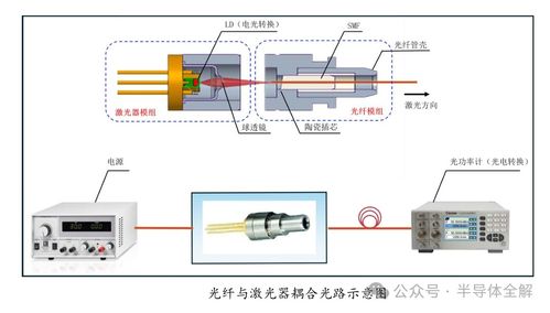 一文了解光通信同軸光器件耦合封裝技術及其應用